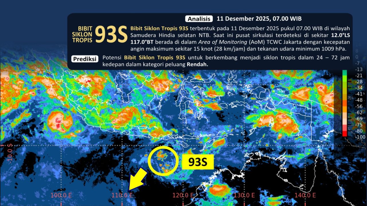 NASIONAL, BALINEWS.ID - Badan Meteorologi, Klimatologi, dan Geofisika (BMKG) melaporkan adanya Bibit Siklon Tropis 93S yang terdeteksi di Samudra Hindia, tepat…
