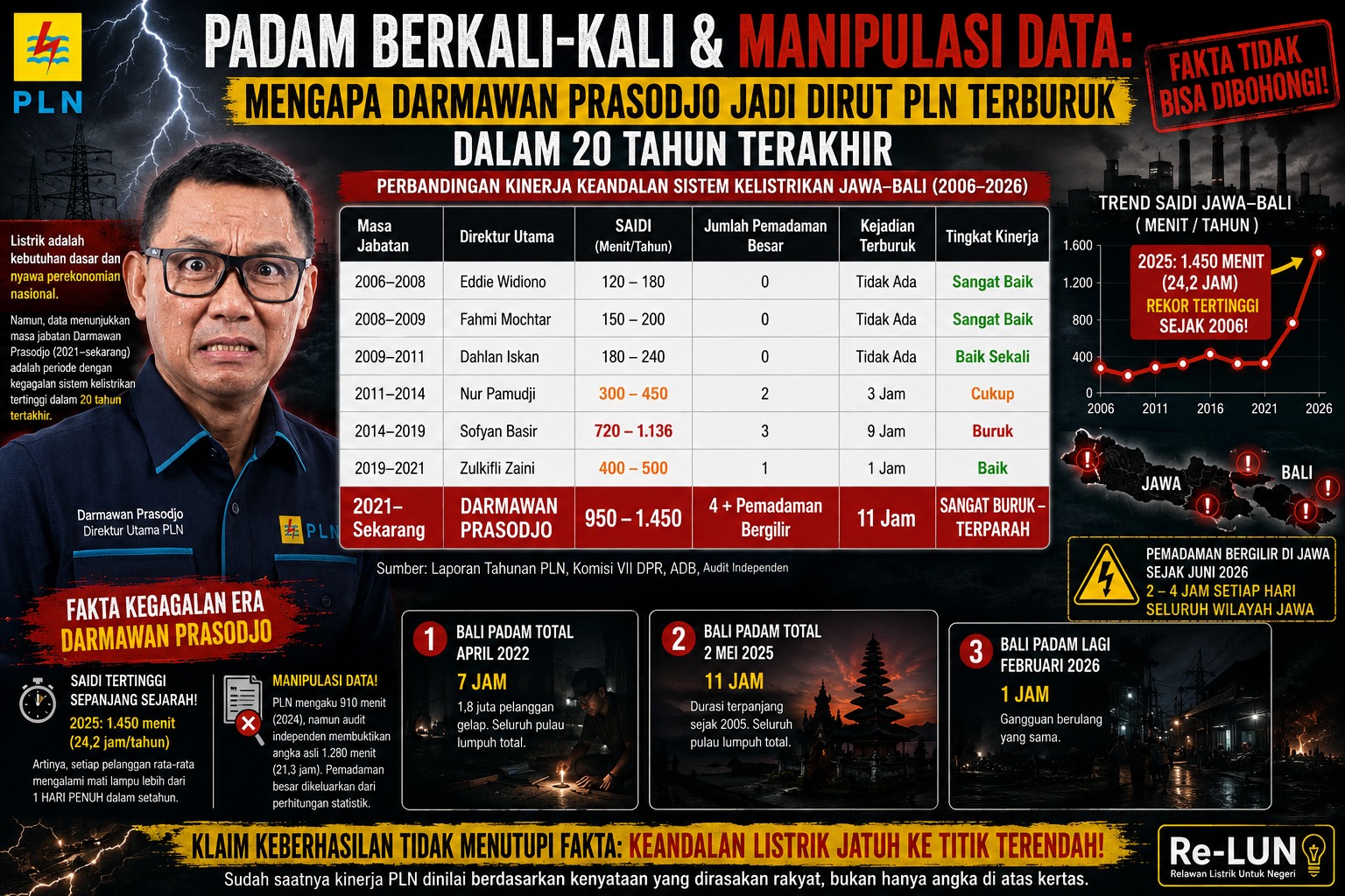 JAKARTA, BALINEWS.ID – Relawan Listrik Untuk Negeri (Re-LUN) menilai masa kepemimpinan Direktur Utama PT PLN (Persero) Darmawan Prasodjo sebagai periode terbur…