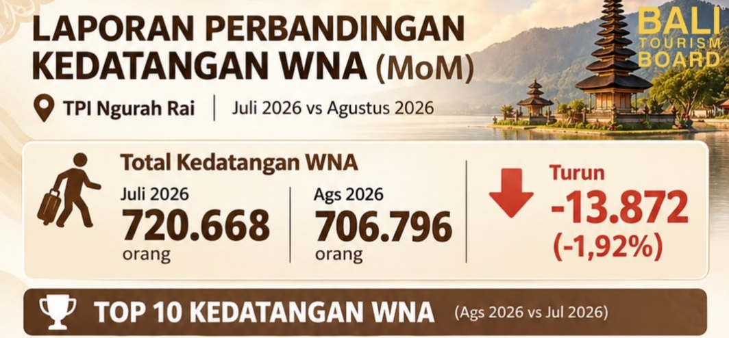 DENPASAR, BALINEWS.ID - Arus kedatangan wisatawan mancanegara (wisman) ke Bali melalui data Tempat Pemeriksaan Imigrasi (TPI) Ngurah Rai sepanjang Agustus 2026…