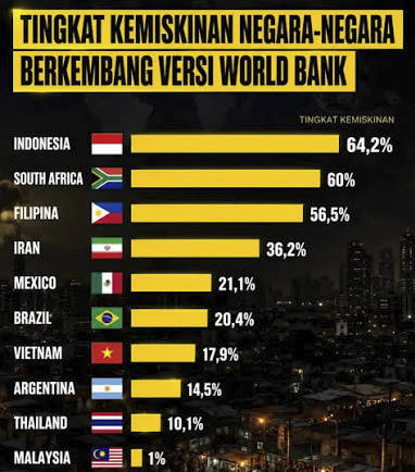 Bali Catat Kemiskinan Terendah, Namun 64,1 Persen Jadi Cermin Standar Global