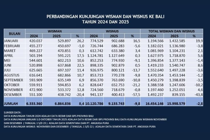 Data kunjungan wisatawan yang dirilis PT Angkasa Pura selaku pengelola Bandara I Gusti Ngurah Rai. (Istimewa)